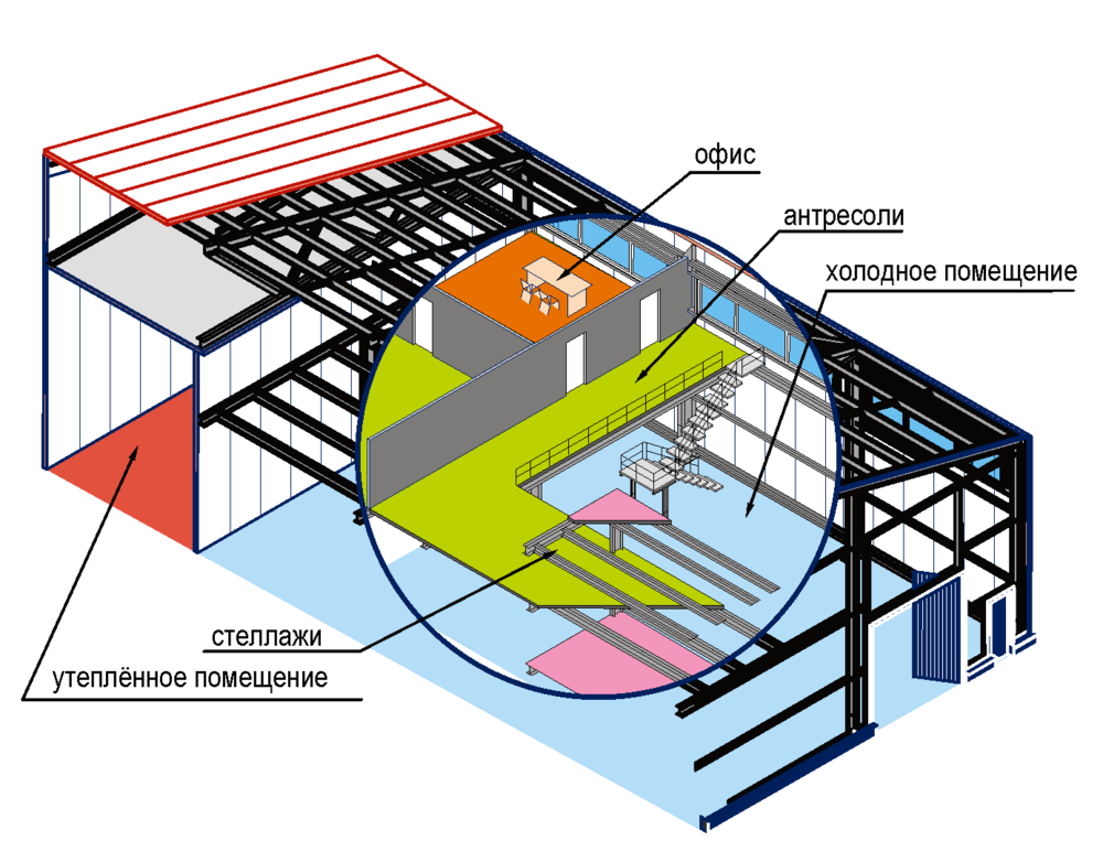 Зонирование склада. Складские зоны зонирование склада. Схема зонирования складского помещения. Зонирование промышленного здания.