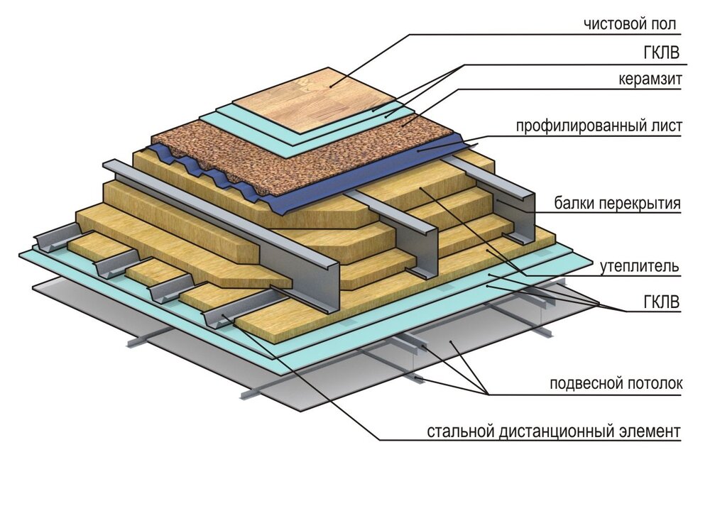 Пирог межэтажного перекрытия. Пирог чердачного перекрытия ТЕХНОНИКОЛЬ. Перекрытие по профлисту пирог. Чердачное перекрытие по профлисту. Утепление межэтажного перекрытия.
