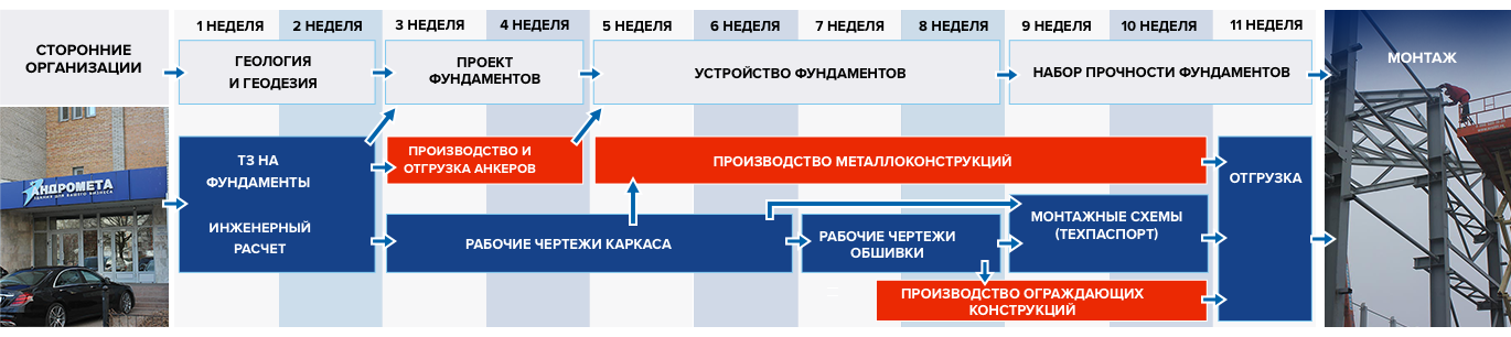 Типовой график выполнения заказа на производство торгового здания